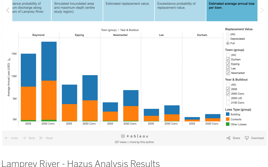 Analysis of Flood Damage Cost Avoidance in the Lamprey River Watershed of NH